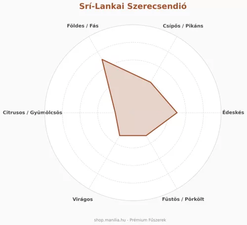 Manília Srí-Lankai prémium őrölt szerecsendió