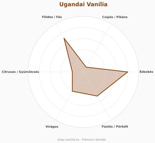 Ugandai Vanília őrlemény 100 g/csomag