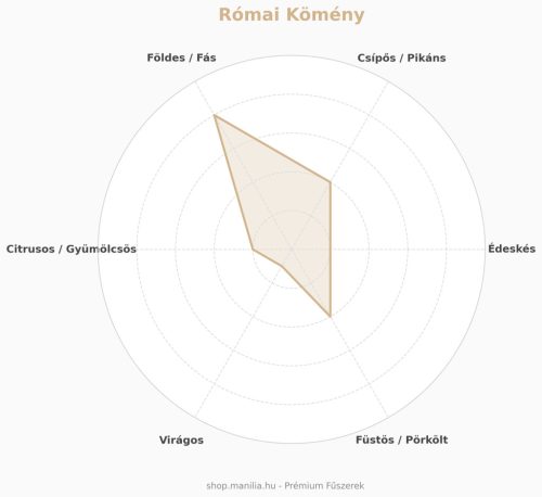Prémium Római kömény (egész) 50 g/csomag
