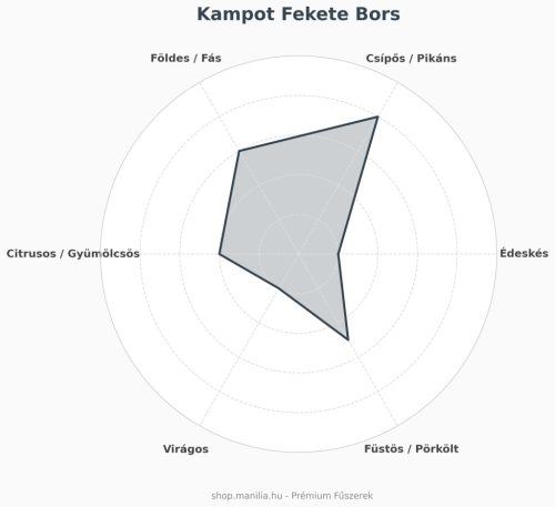 Fekete Kampot bors 25g/csomag prémium minőség