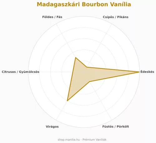 Manília Madagaszkári Bourbon vanília - gazdaságos 5+1