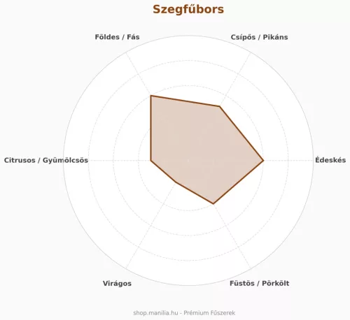 Szegfűbors prémium minőség 25 g/csomag