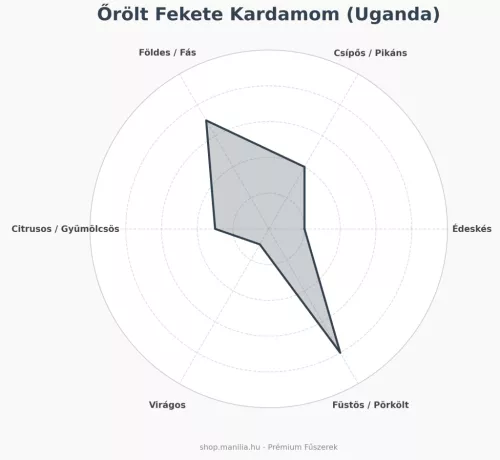 Őrölt fekete kardamom (Uganda) 10 g/csomag