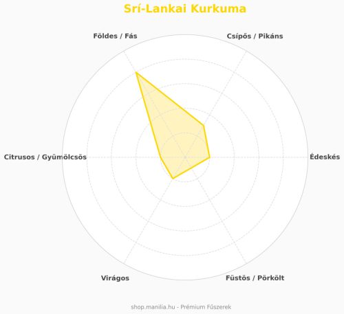 Őrölt Srí-Lankai Kurkuma 25g/csomag