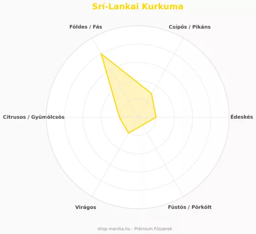 Manília őrölt Srí-Lankai kurkuma - prémium por