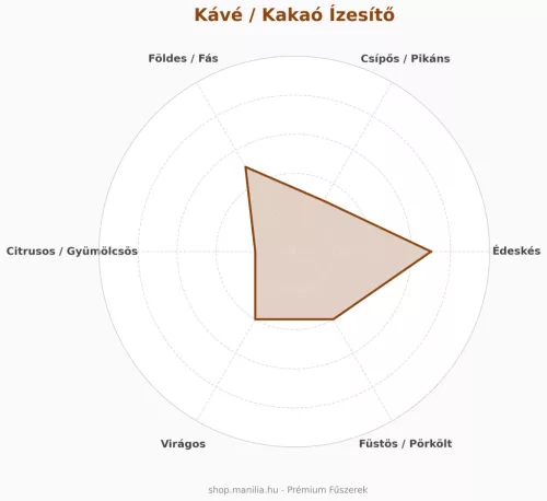 Manília Aromák Szimfóniája kakaó fűszerkeverék