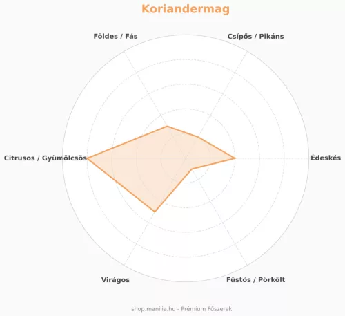 Manília ugandai koriandermag - prémium szemes fűszer