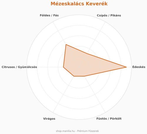 Mézeskalács fűszerkeverék 20g/csomag