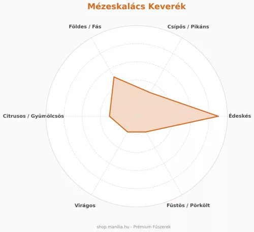 Manília Mézeskalács fűszerkeverék - ünnepi fűszer