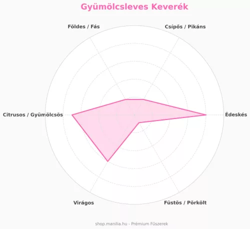 Manília Ébredő ízek gyümölcsleves fűszerkeverék