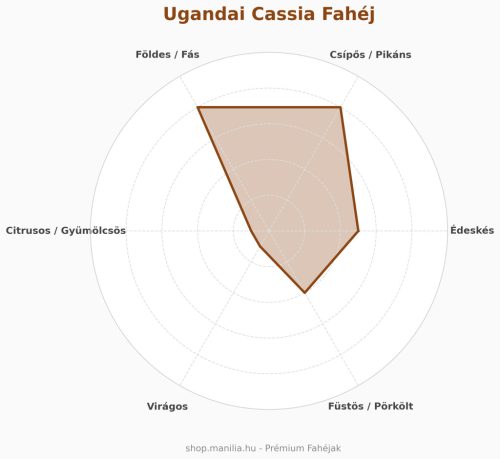 Tört fahéj Cassia (vegyes méret) 30 g/csomag (Uganda)