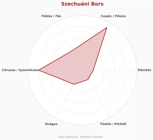 Manília Szechuáni bors - tradicionális zsibbasztó fűszer