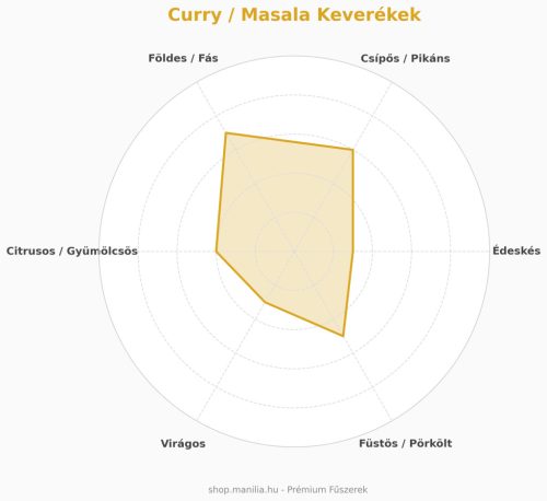 Ceyloni Curry keverék 50g/csomag