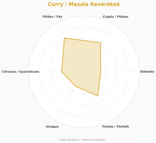 Manília Ceyloni Curry keverék - Srí-Lankai receptúra